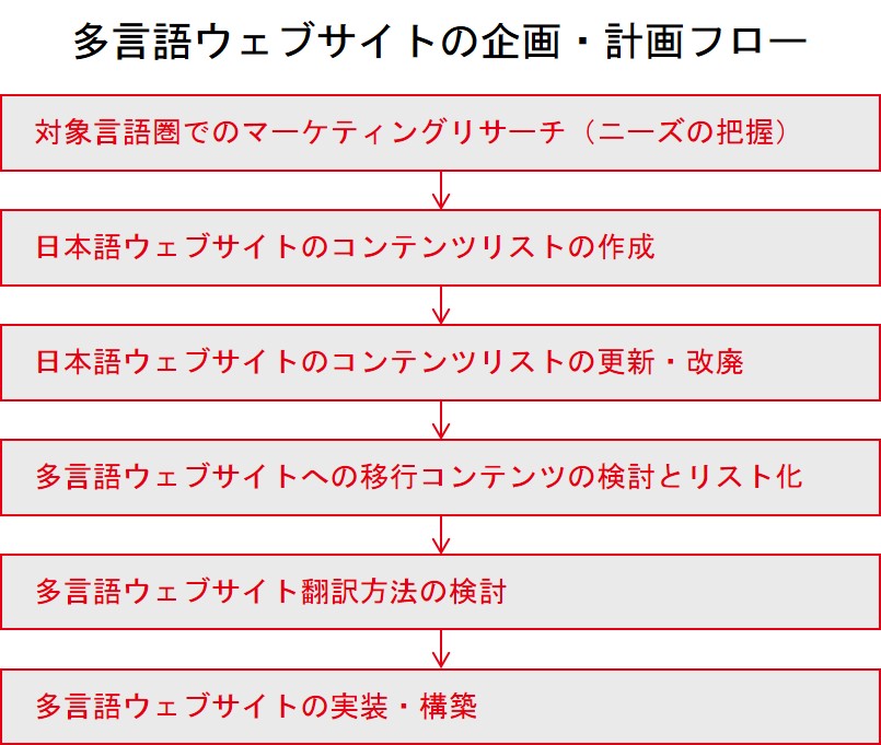 多言語ウェブサイトの企画・計画フロー